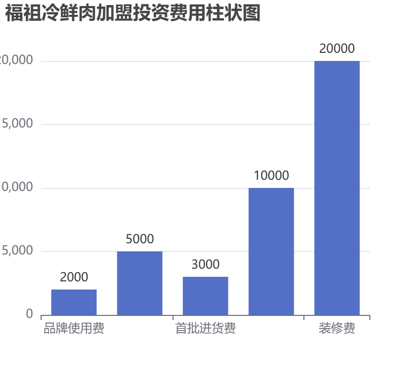 福祖冷鮮肉加盟投資費用柱狀圖表