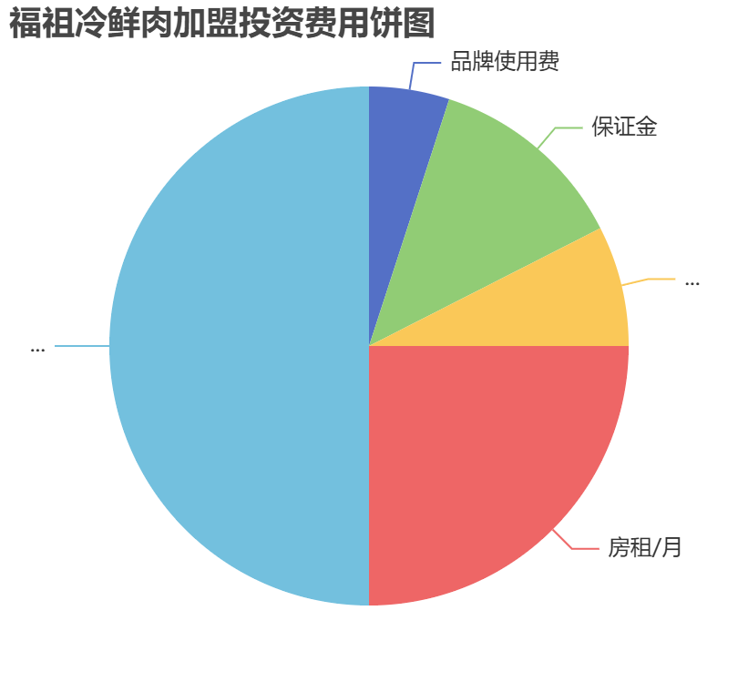 福祖冷鮮肉加盟投資費用餅狀圖表