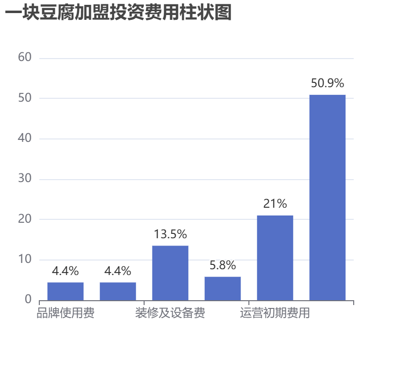 一塊豆腐加盟投資費用柱狀圖表