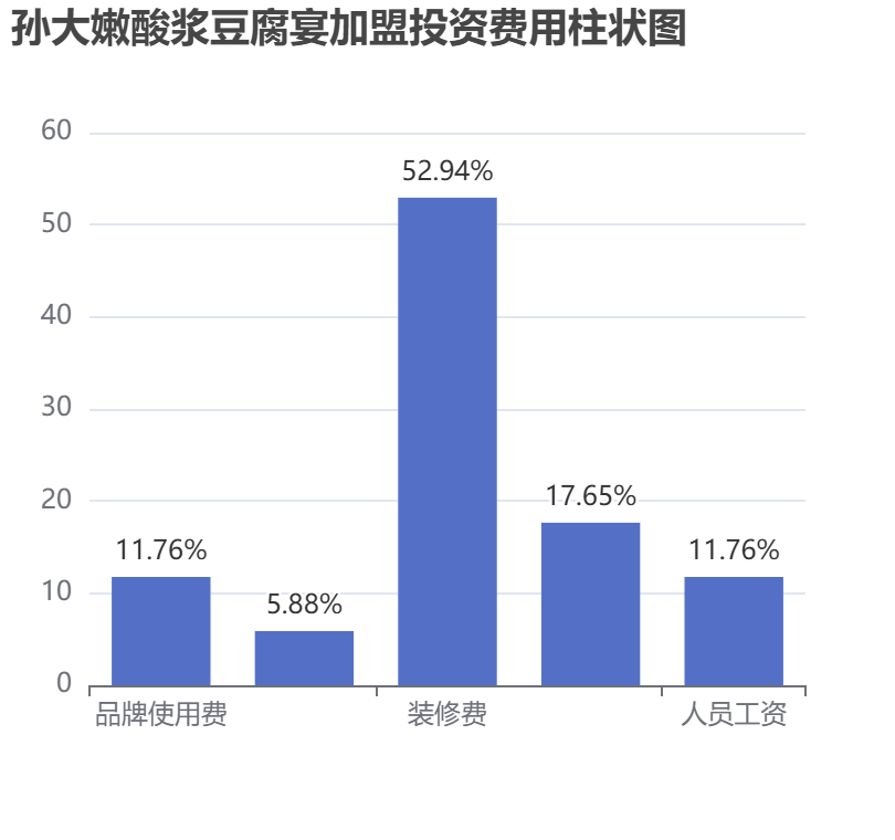 孫大嫩酸漿豆腐宴加盟投資費用柱狀圖表