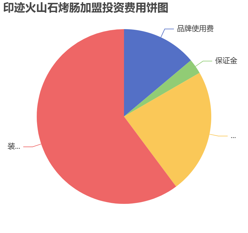 印跡火山石烤腸加盟投資費用餅狀圖表