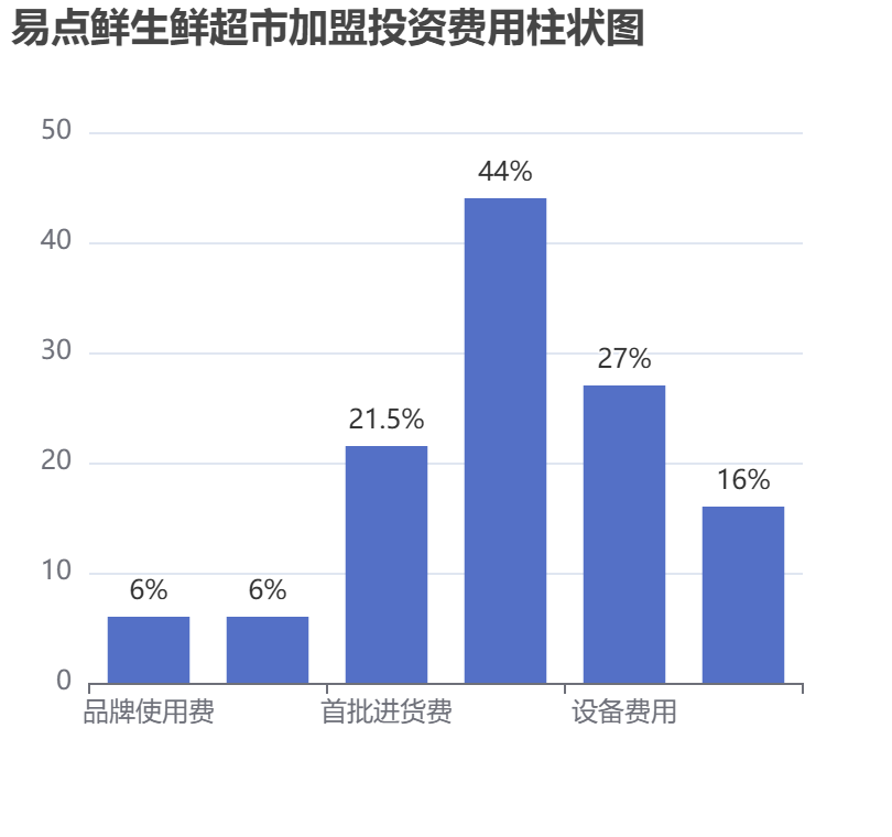 易點鮮生鮮超市加盟投資費用柱狀圖表
