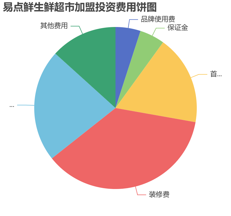 易點鮮生鮮超市加盟投資費用餅狀圖表