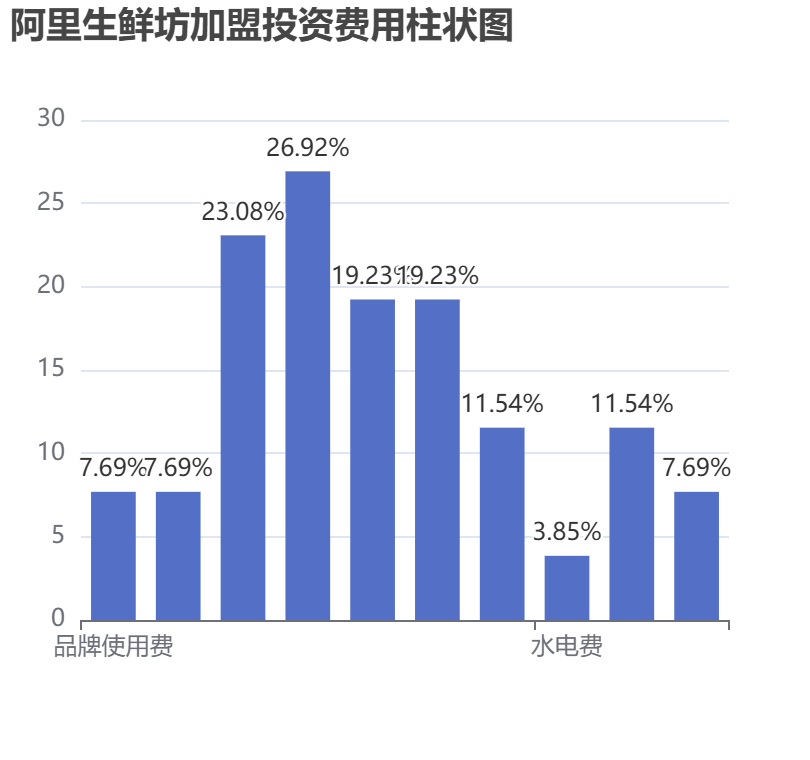 阿里生鮮坊加盟投資費用柱狀圖表
