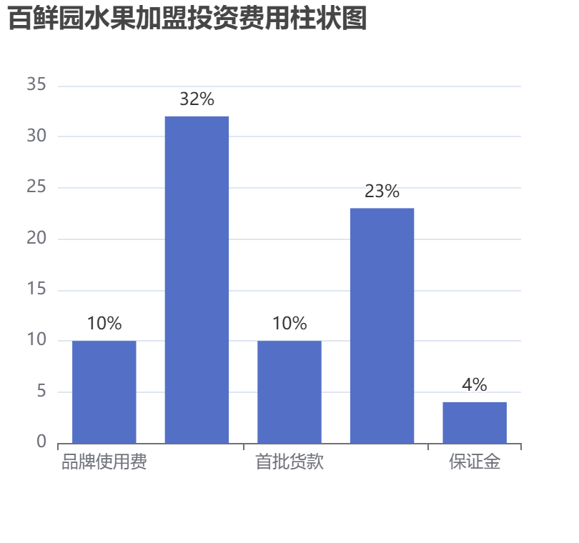 百鮮園水果加盟投資費用柱狀圖表