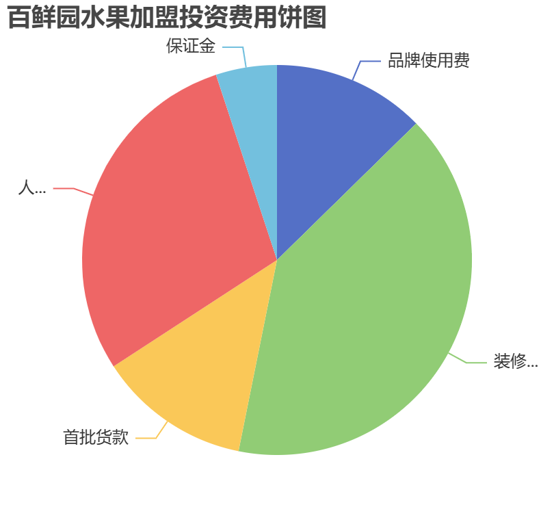 百鮮園水果加盟投資費用餅狀圖表