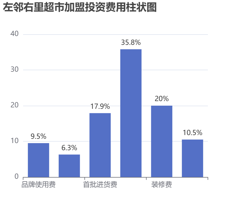 左鄰右里超市加盟投資費用柱狀圖表