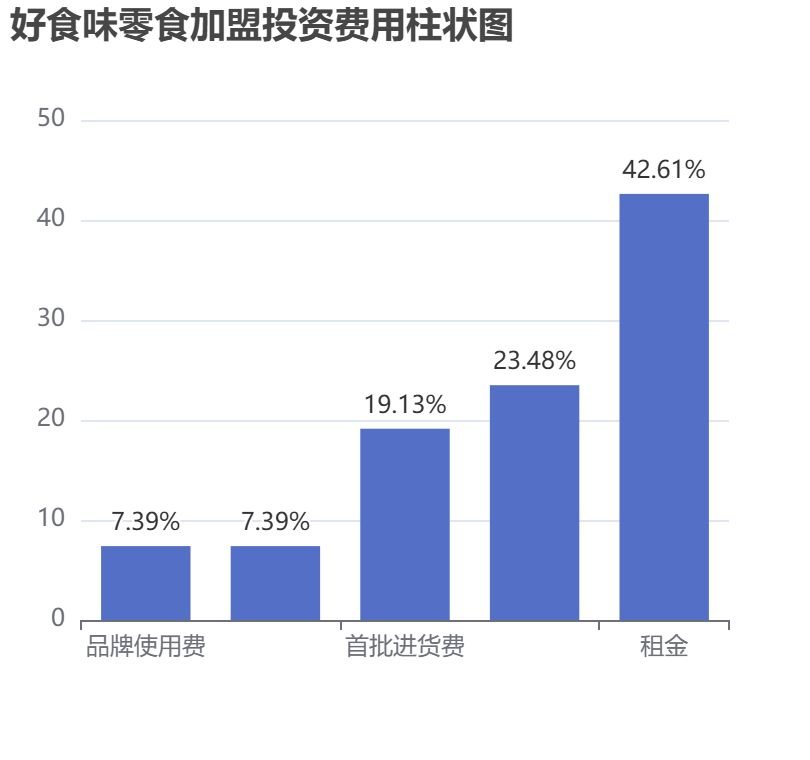 好食味零食加盟投資費用柱狀圖表