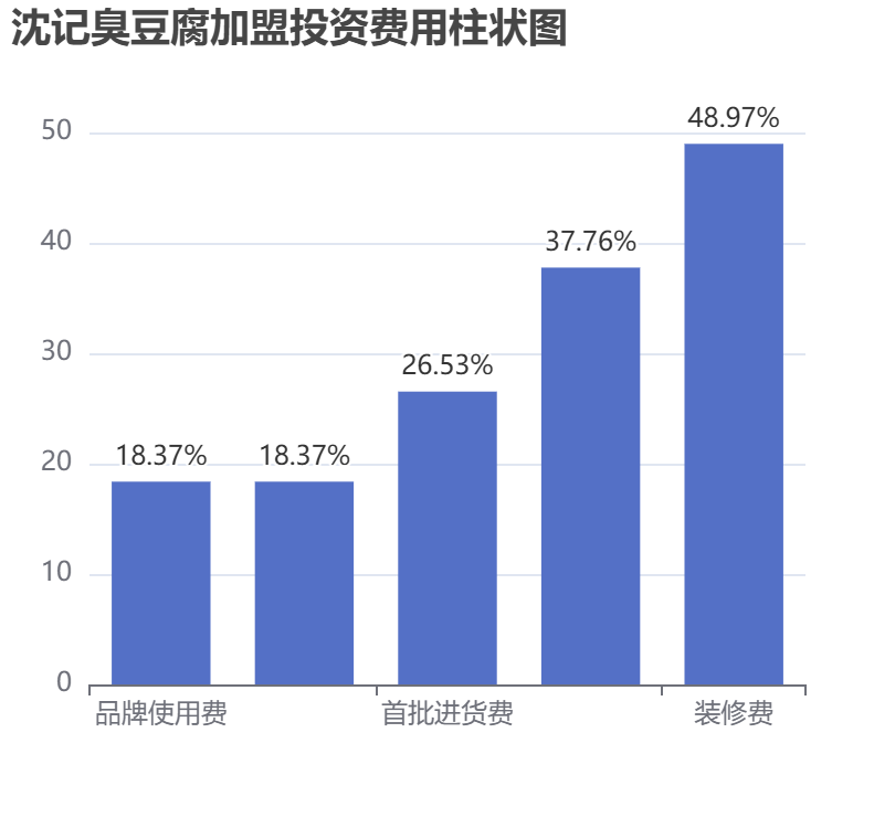 沈記臭豆腐加盟投資費用柱狀圖表