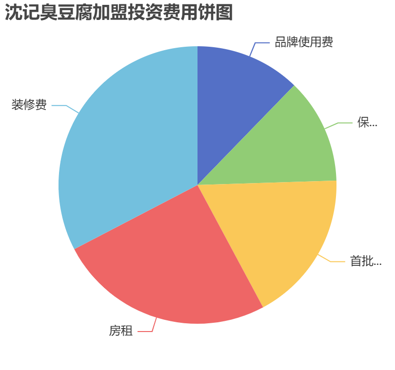 沈記臭豆腐加盟投資費用餅狀圖表