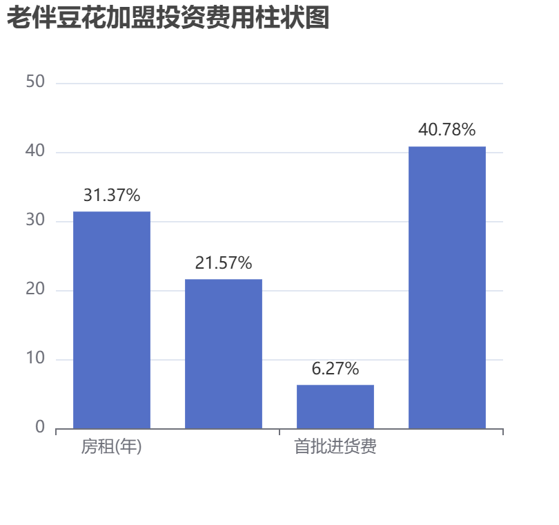 老伴豆花加盟投資費用柱狀圖表