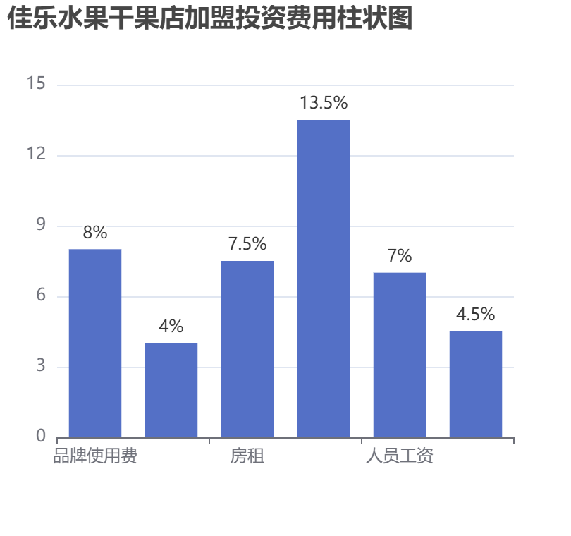 佳樂水果干果店加盟投資費用柱狀圖表