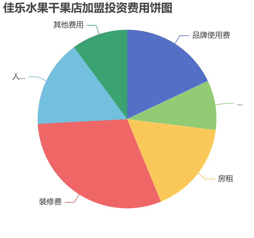 佳樂水果干果店加盟投資費用餅狀圖表