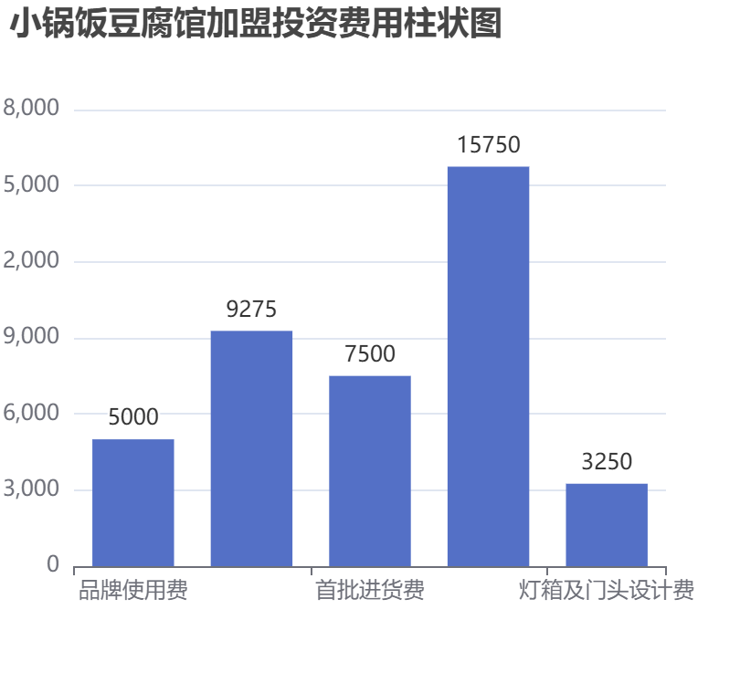 小鍋飯豆腐館加盟投資費用柱狀圖表