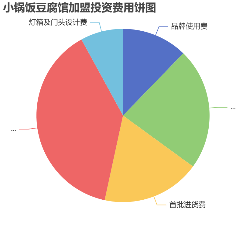 小鍋飯豆腐館加盟投資費用餅狀圖表
