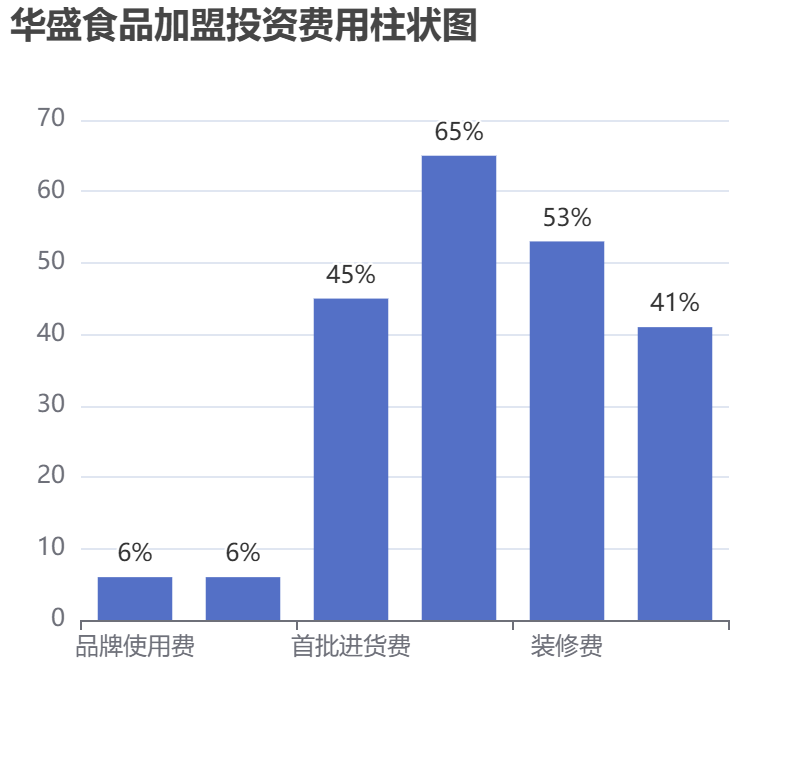 華盛食品加盟投資費用柱狀圖表
