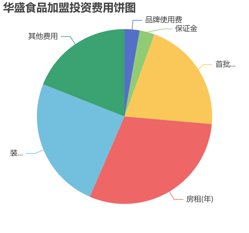 華盛食品加盟投資費用餅狀圖表