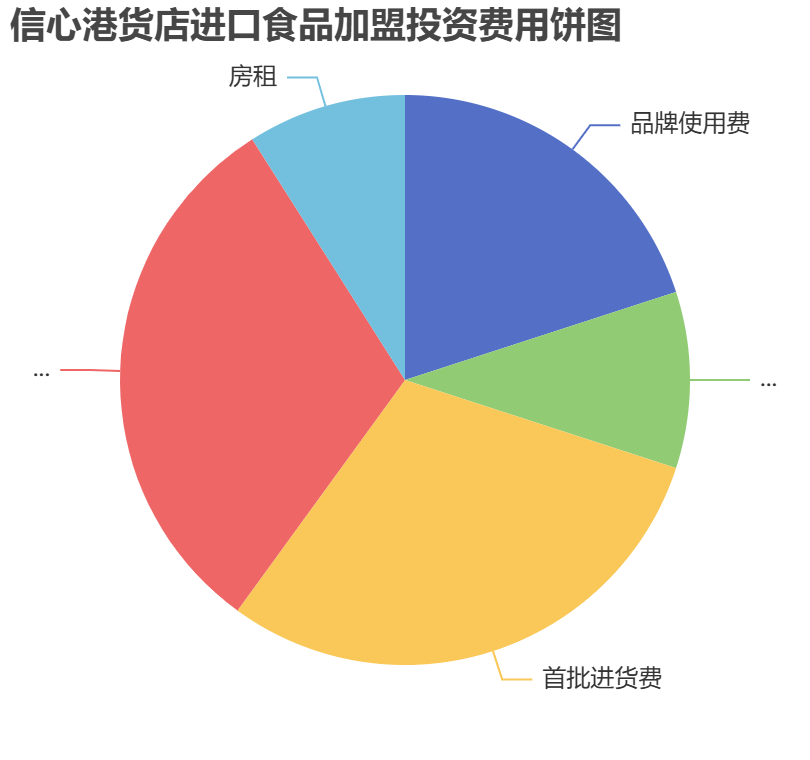 信心港貨店進口食品加盟投資費用餅狀圖表