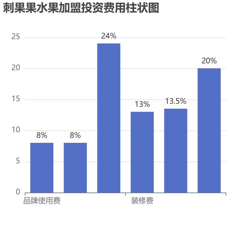 刺果果水果加盟投資費用柱狀圖表