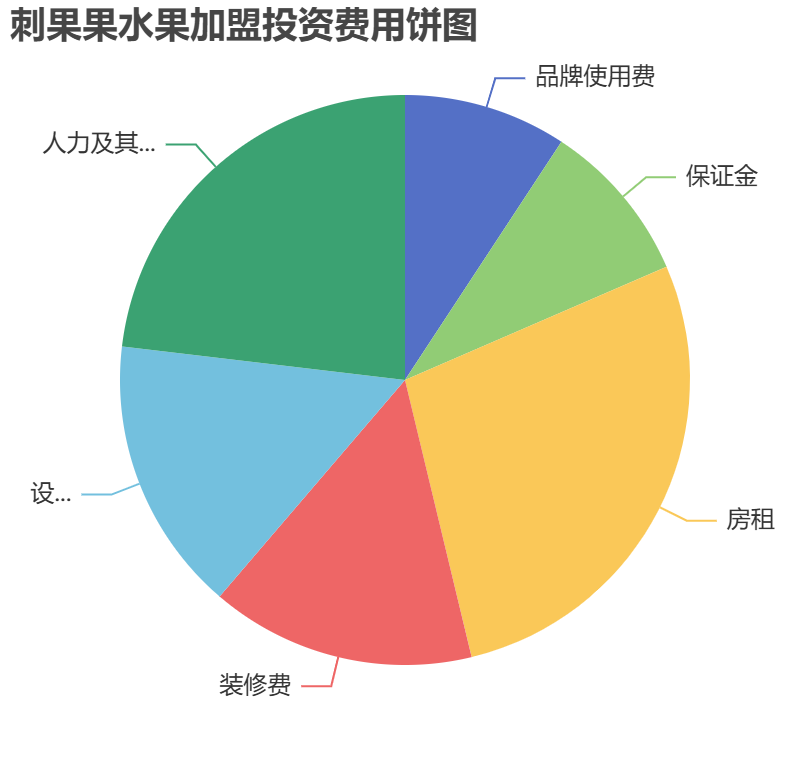刺果果水果加盟投資費用餅狀圖表