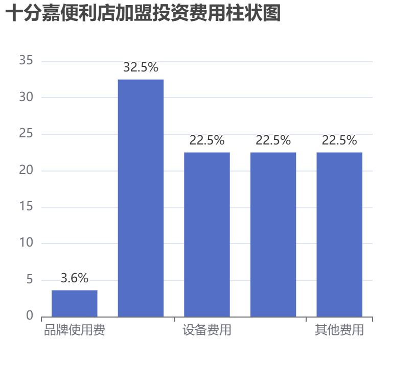十分嘉便利店加盟投資費用柱狀圖表