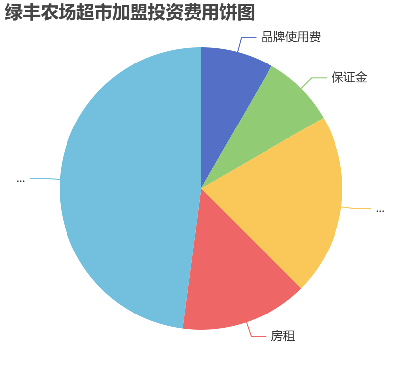 綠豐農場超市加盟投資費用餅狀圖表