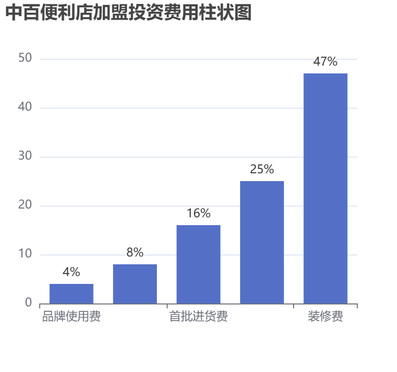 中百便利店加盟投資費用柱狀圖表