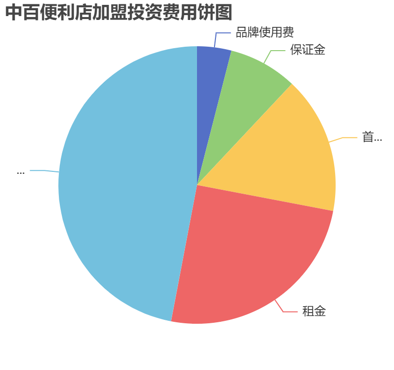 中百便利店加盟投資費用餅狀圖表