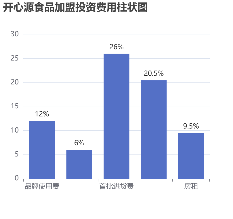 開心源食品加盟投資費用柱狀圖表