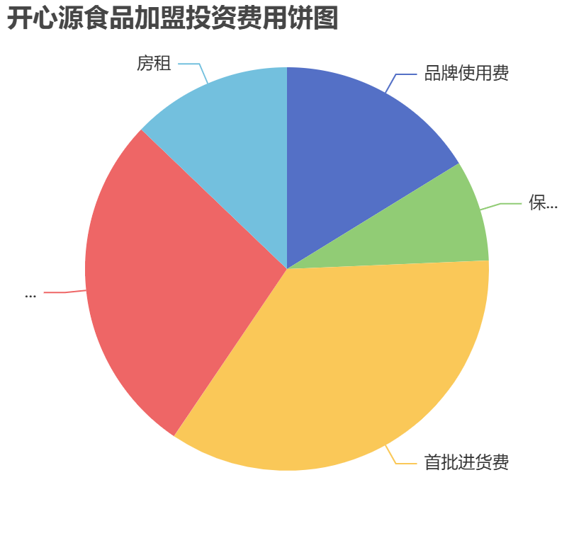 開心源食品加盟投資費用餅狀圖表