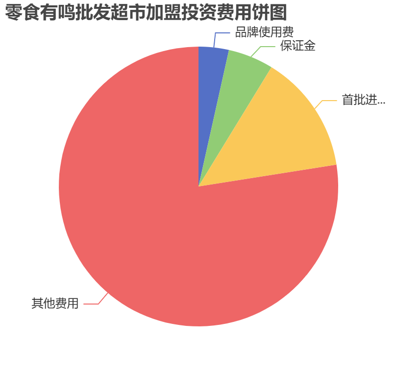 零食有鳴批發超市加盟投資費用餅狀圖表