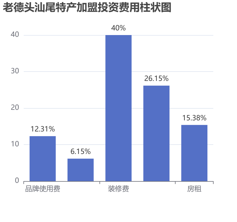 老德頭汕尾特產加盟投資費用柱狀圖表