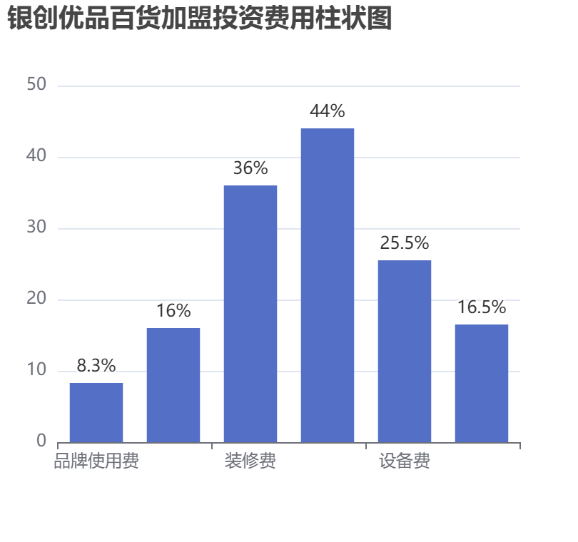 銀創優品百貨加盟投資費用柱狀圖表
