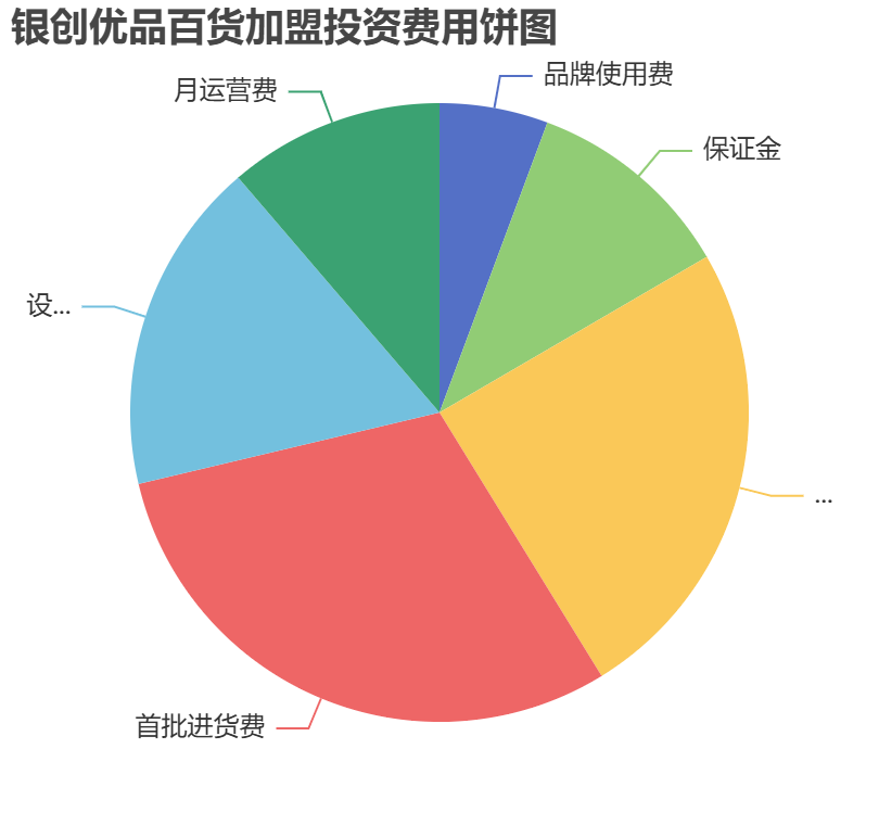 銀創優品百貨加盟投資費用餅狀圖表