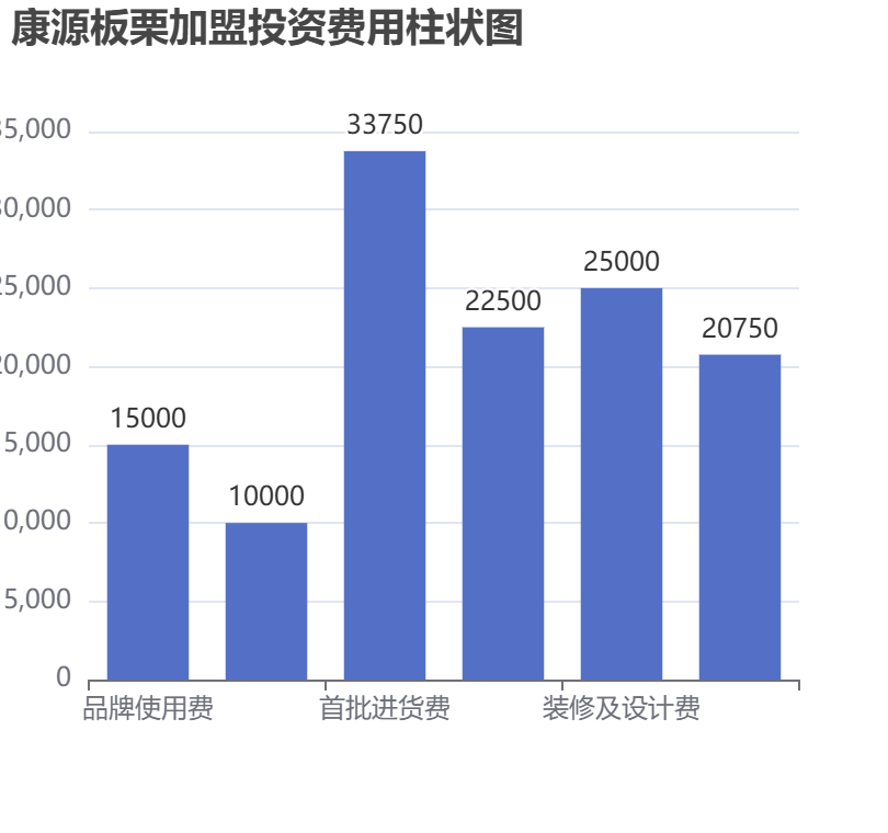 康源板栗加盟投資費用柱狀圖表