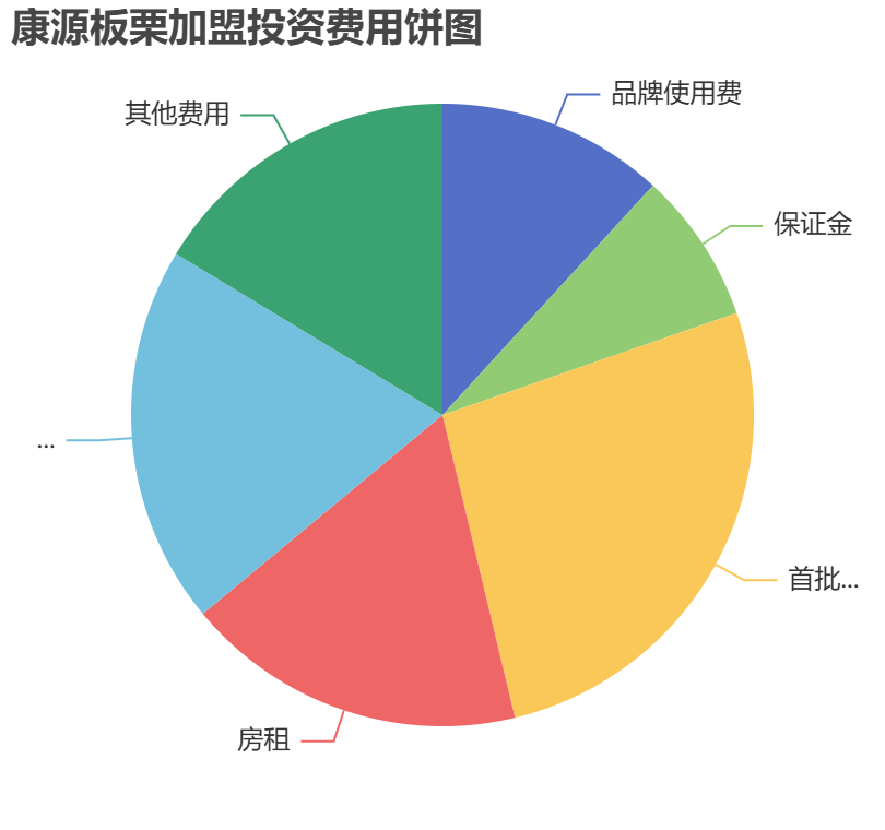 康源板栗加盟投資費用餅狀圖表