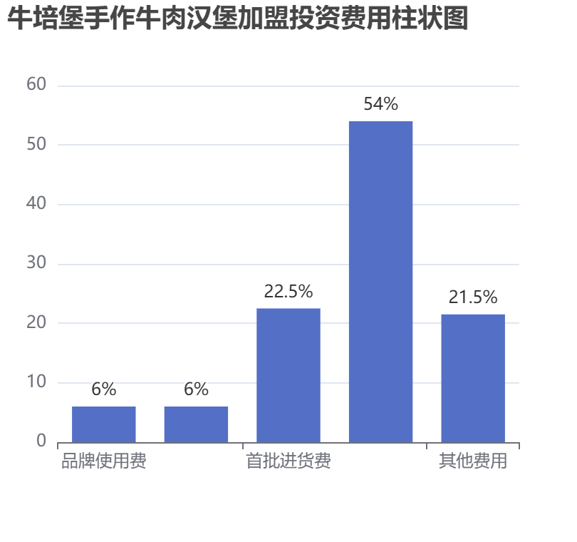 牛培堡手作牛肉漢堡加盟投資費用柱狀圖表