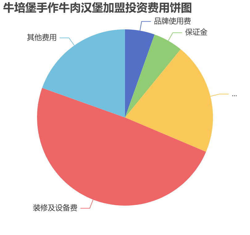 牛培堡手作牛肉漢堡加盟投資費用餅狀圖表