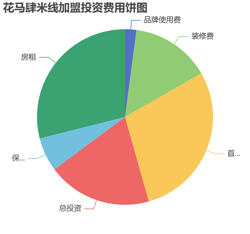 花馬肆米線加盟投資費用餅狀圖表
