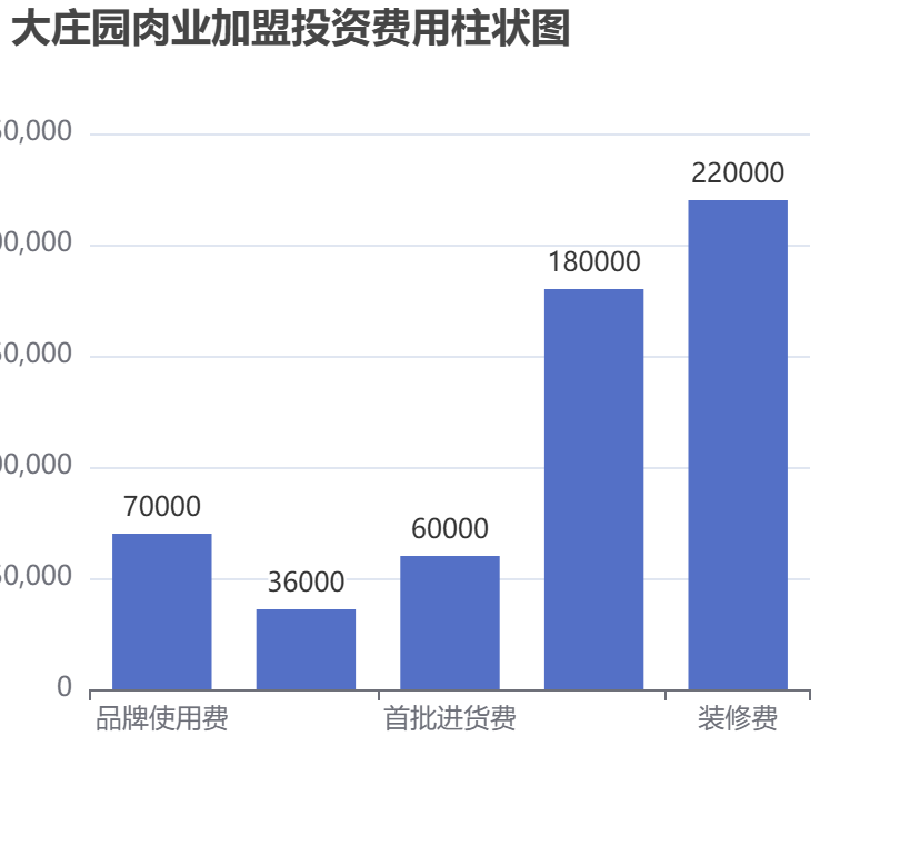 大莊園肉業加盟投資費用柱狀圖表