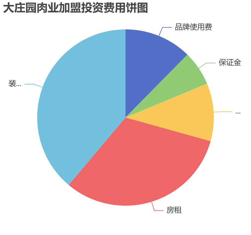 大莊園肉業加盟投資費用餅狀圖表