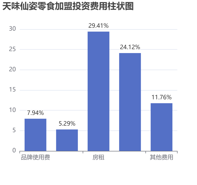 天味仙姿零食加盟投資費用柱狀圖表