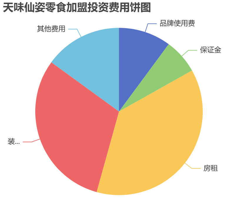 天味仙姿零食加盟投資費用餅狀圖表