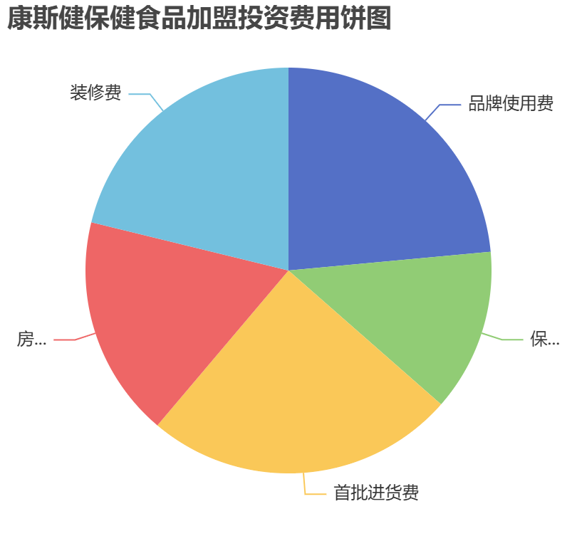 康斯健保健食品加盟投資費用餅狀圖表