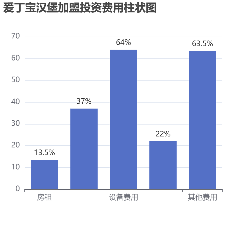 愛丁寶漢堡加盟投資費用柱狀圖表
