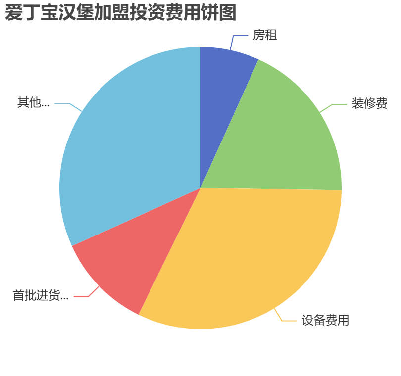 愛丁寶漢堡加盟投資費用餅狀圖表