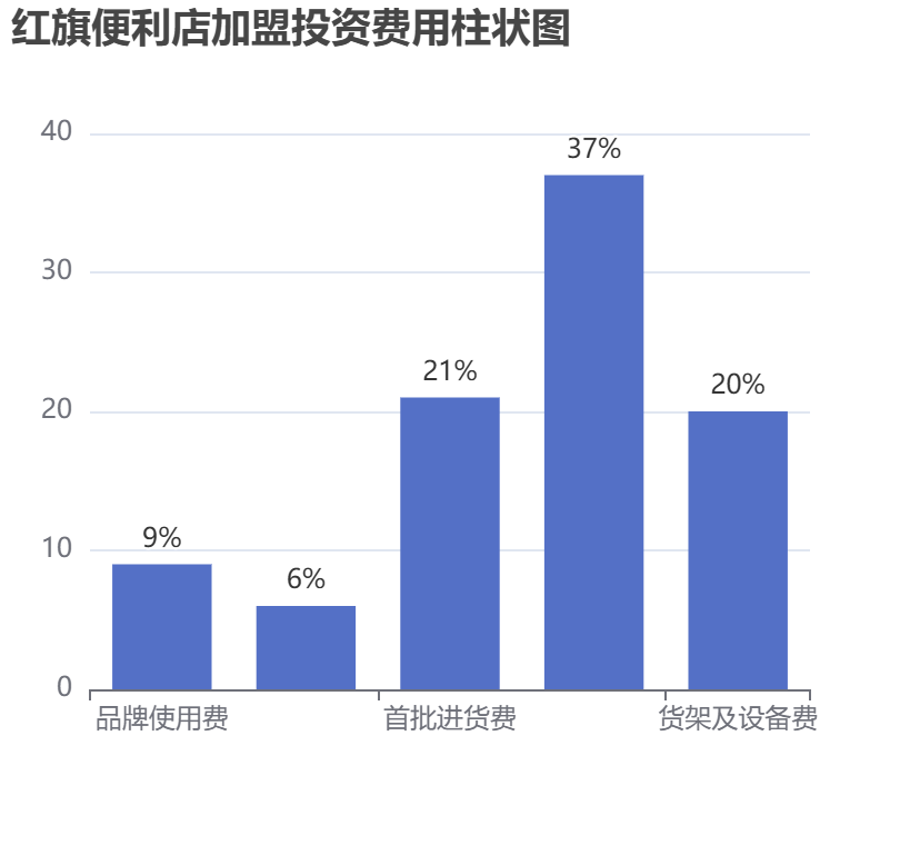 紅旗便利店加盟投資費用柱狀圖表