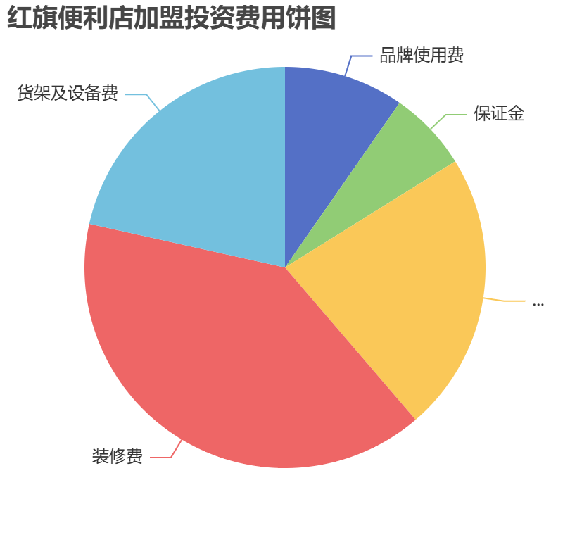 紅旗便利店加盟投資費用餅狀圖表