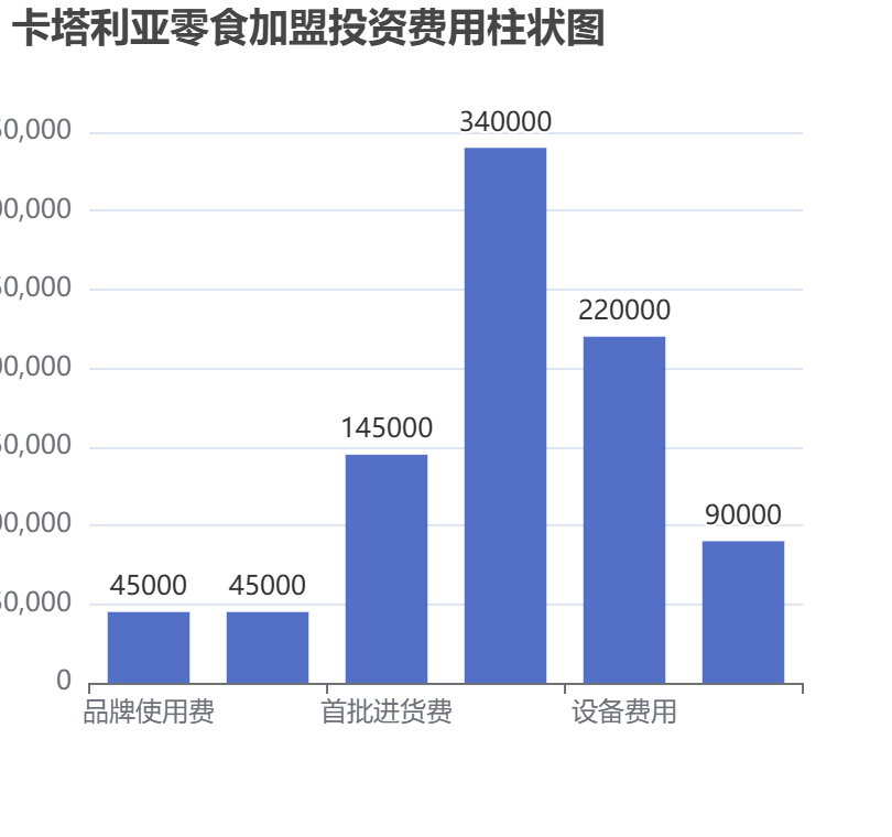卡塔利亞零食加盟投資費用柱狀圖表