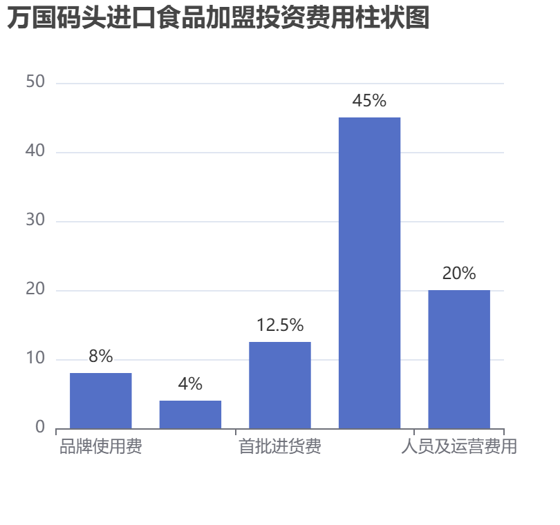 萬國碼頭進口食品加盟投資費用柱狀圖表